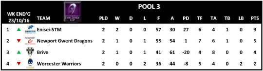 Challenge Cup Round 2 Pool 3